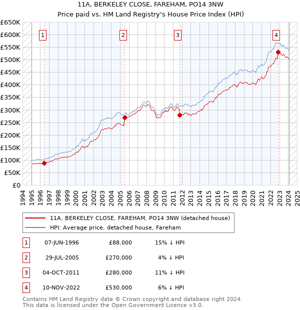 11A, BERKELEY CLOSE, FAREHAM, PO14 3NW: Price paid vs HM Land Registry's House Price Index