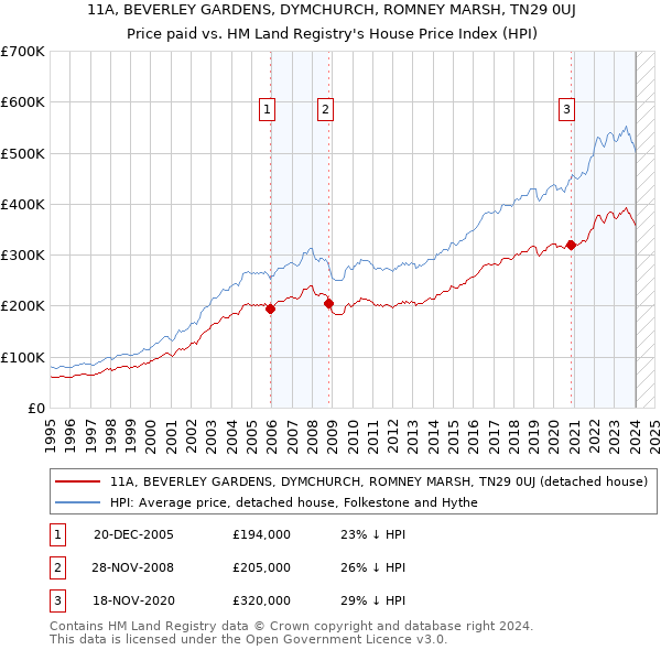 11A, BEVERLEY GARDENS, DYMCHURCH, ROMNEY MARSH, TN29 0UJ: Price paid vs HM Land Registry's House Price Index