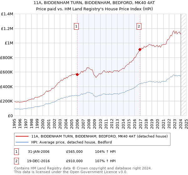 11A, BIDDENHAM TURN, BIDDENHAM, BEDFORD, MK40 4AT: Price paid vs HM Land Registry's House Price Index