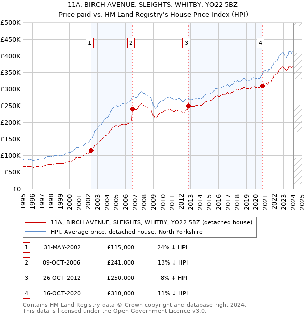 11A, BIRCH AVENUE, SLEIGHTS, WHITBY, YO22 5BZ: Price paid vs HM Land Registry's House Price Index