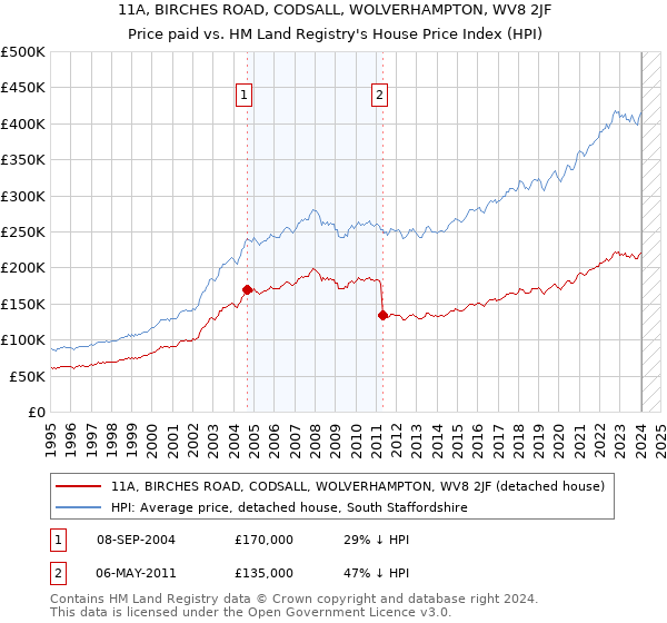 11A, BIRCHES ROAD, CODSALL, WOLVERHAMPTON, WV8 2JF: Price paid vs HM Land Registry's House Price Index