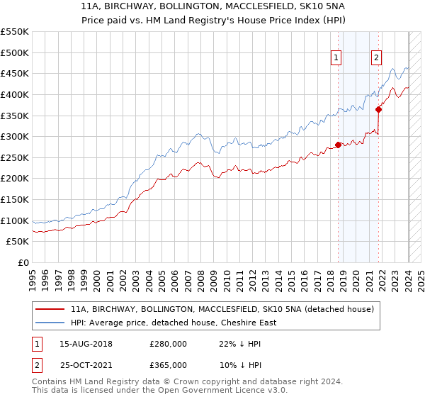 11A, BIRCHWAY, BOLLINGTON, MACCLESFIELD, SK10 5NA: Price paid vs HM Land Registry's House Price Index