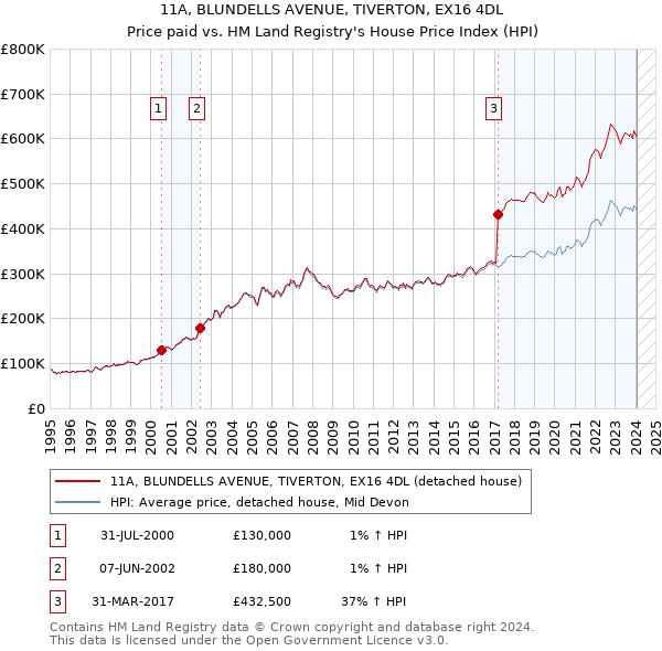 11A, BLUNDELLS AVENUE, TIVERTON, EX16 4DL: Price paid vs HM Land Registry's House Price Index