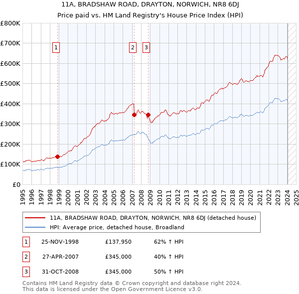 11A, BRADSHAW ROAD, DRAYTON, NORWICH, NR8 6DJ: Price paid vs HM Land Registry's House Price Index