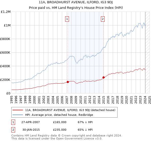 11A, BROADHURST AVENUE, ILFORD, IG3 9DJ: Price paid vs HM Land Registry's House Price Index