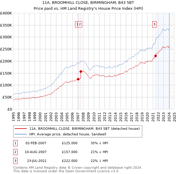 11A, BROOMHILL CLOSE, BIRMINGHAM, B43 5BT: Price paid vs HM Land Registry's House Price Index