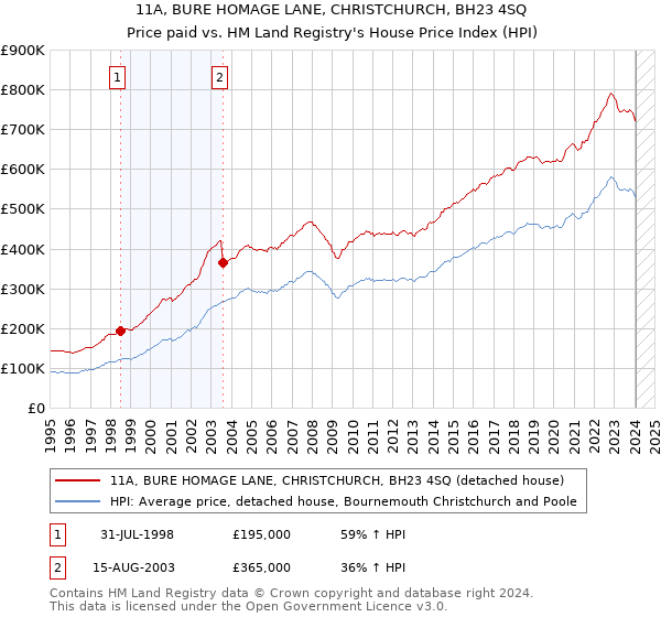 11A, BURE HOMAGE LANE, CHRISTCHURCH, BH23 4SQ: Price paid vs HM Land Registry's House Price Index