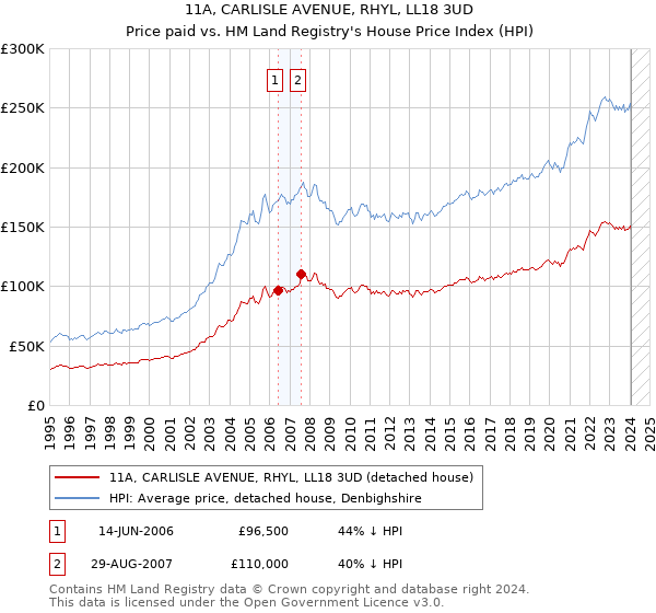 11A, CARLISLE AVENUE, RHYL, LL18 3UD: Price paid vs HM Land Registry's House Price Index
