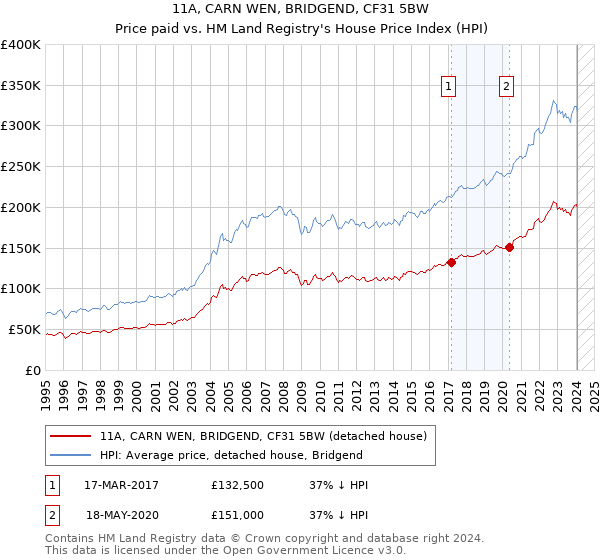 11A, CARN WEN, BRIDGEND, CF31 5BW: Price paid vs HM Land Registry's House Price Index