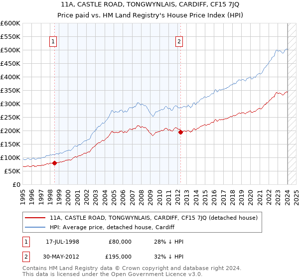 11A, CASTLE ROAD, TONGWYNLAIS, CARDIFF, CF15 7JQ: Price paid vs HM Land Registry's House Price Index