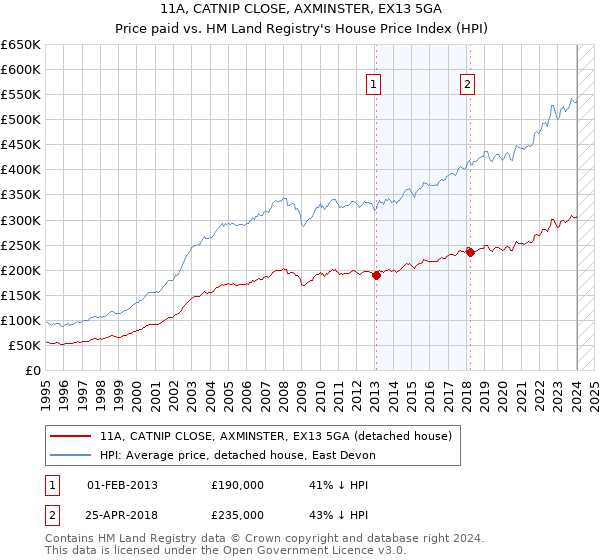 11A, CATNIP CLOSE, AXMINSTER, EX13 5GA: Price paid vs HM Land Registry's House Price Index