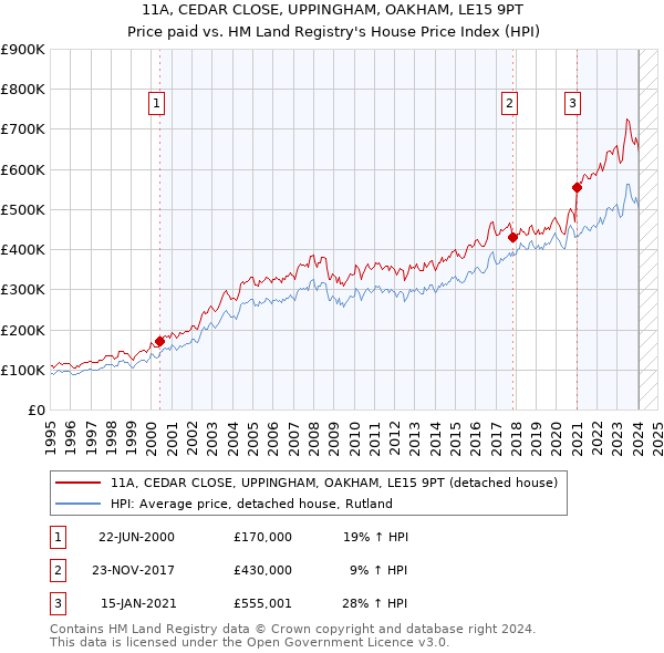 11A, CEDAR CLOSE, UPPINGHAM, OAKHAM, LE15 9PT: Price paid vs HM Land Registry's House Price Index