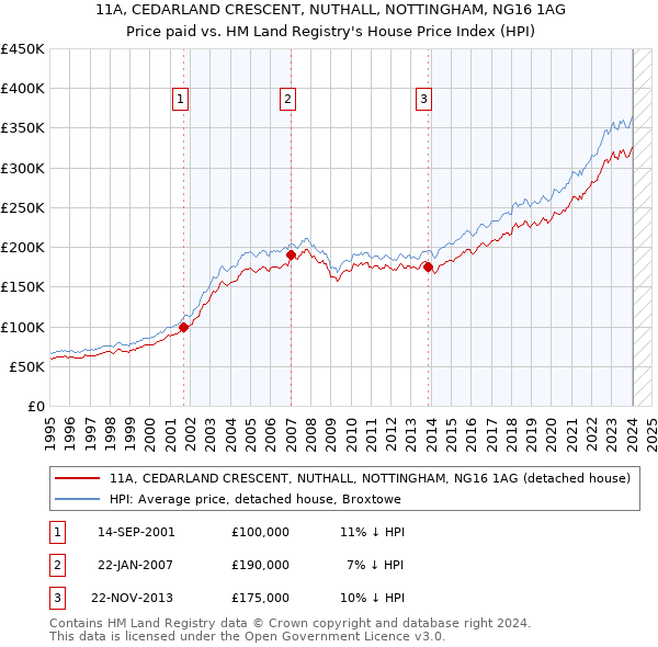 11A, CEDARLAND CRESCENT, NUTHALL, NOTTINGHAM, NG16 1AG: Price paid vs HM Land Registry's House Price Index