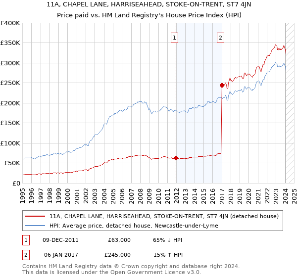 11A, CHAPEL LANE, HARRISEAHEAD, STOKE-ON-TRENT, ST7 4JN: Price paid vs HM Land Registry's House Price Index