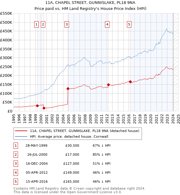 11A, CHAPEL STREET, GUNNISLAKE, PL18 9NA: Price paid vs HM Land Registry's House Price Index