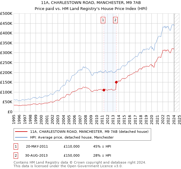 11A, CHARLESTOWN ROAD, MANCHESTER, M9 7AB: Price paid vs HM Land Registry's House Price Index