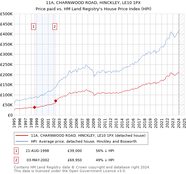 11A, CHARNWOOD ROAD, HINCKLEY, LE10 1PX: Price paid vs HM Land Registry's House Price Index