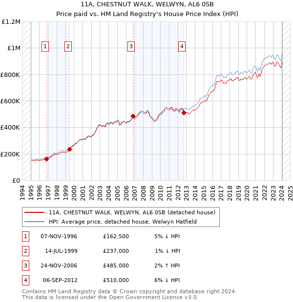 11A, CHESTNUT WALK, WELWYN, AL6 0SB: Price paid vs HM Land Registry's House Price Index