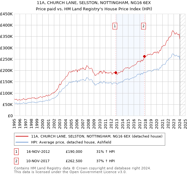 11A, CHURCH LANE, SELSTON, NOTTINGHAM, NG16 6EX: Price paid vs HM Land Registry's House Price Index