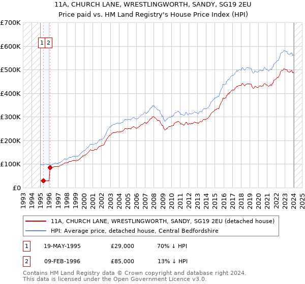 11A, CHURCH LANE, WRESTLINGWORTH, SANDY, SG19 2EU: Price paid vs HM Land Registry's House Price Index