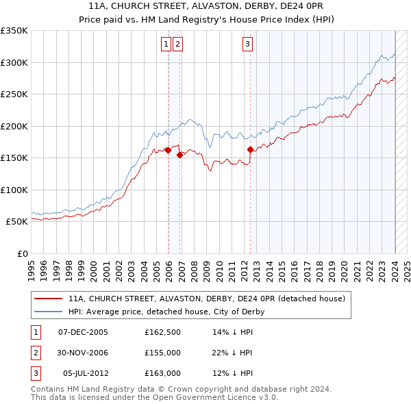 11A, CHURCH STREET, ALVASTON, DERBY, DE24 0PR: Price paid vs HM Land Registry's House Price Index