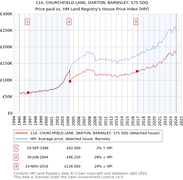 11A, CHURCHFIELD LANE, DARTON, BARNSLEY, S75 5DQ: Price paid vs HM Land Registry's House Price Index