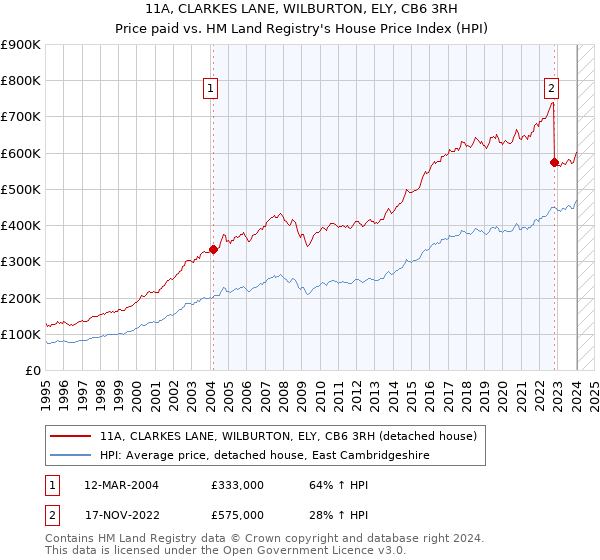 11A, CLARKES LANE, WILBURTON, ELY, CB6 3RH: Price paid vs HM Land Registry's House Price Index