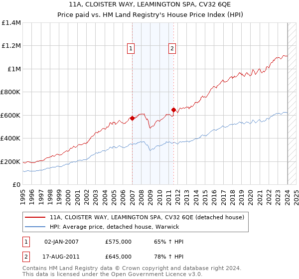 11A, CLOISTER WAY, LEAMINGTON SPA, CV32 6QE: Price paid vs HM Land Registry's House Price Index