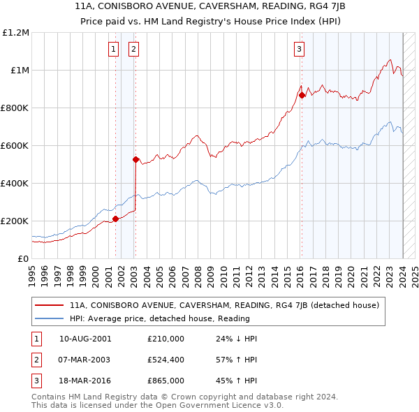 11A, CONISBORO AVENUE, CAVERSHAM, READING, RG4 7JB: Price paid vs HM Land Registry's House Price Index