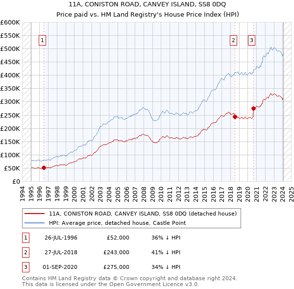 11A, CONISTON ROAD, CANVEY ISLAND, SS8 0DQ: Price paid vs HM Land Registry's House Price Index