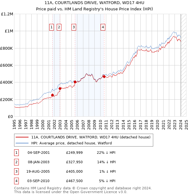11A, COURTLANDS DRIVE, WATFORD, WD17 4HU: Price paid vs HM Land Registry's House Price Index