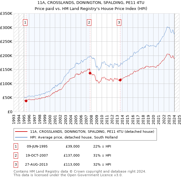 11A, CROSSLANDS, DONINGTON, SPALDING, PE11 4TU: Price paid vs HM Land Registry's House Price Index