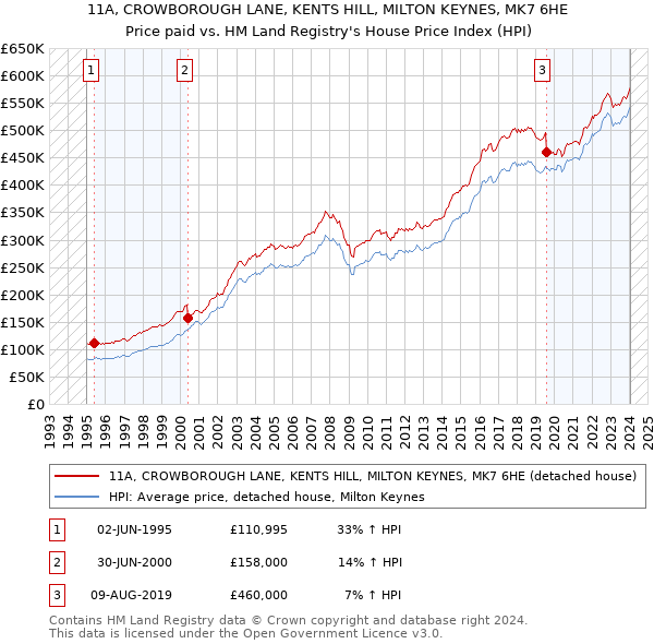 11A, CROWBOROUGH LANE, KENTS HILL, MILTON KEYNES, MK7 6HE: Price paid vs HM Land Registry's House Price Index