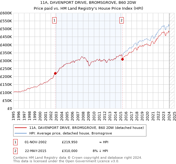 11A, DAVENPORT DRIVE, BROMSGROVE, B60 2DW: Price paid vs HM Land Registry's House Price Index