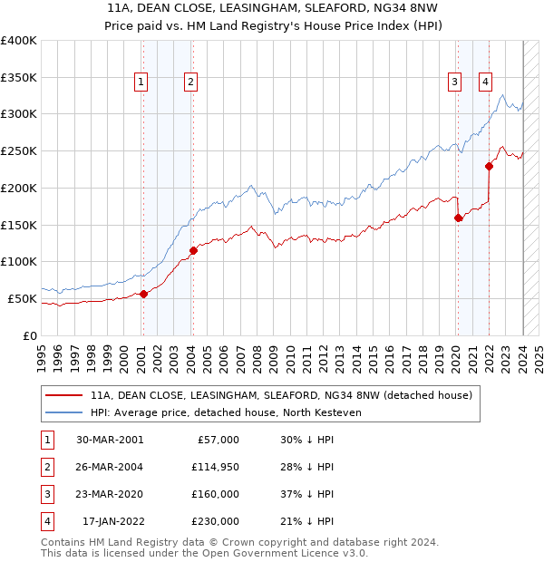 11A, DEAN CLOSE, LEASINGHAM, SLEAFORD, NG34 8NW: Price paid vs HM Land Registry's House Price Index