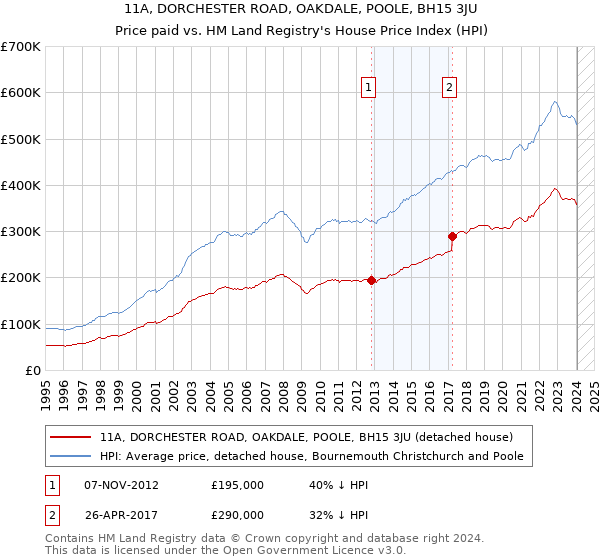 11A, DORCHESTER ROAD, OAKDALE, POOLE, BH15 3JU: Price paid vs HM Land Registry's House Price Index