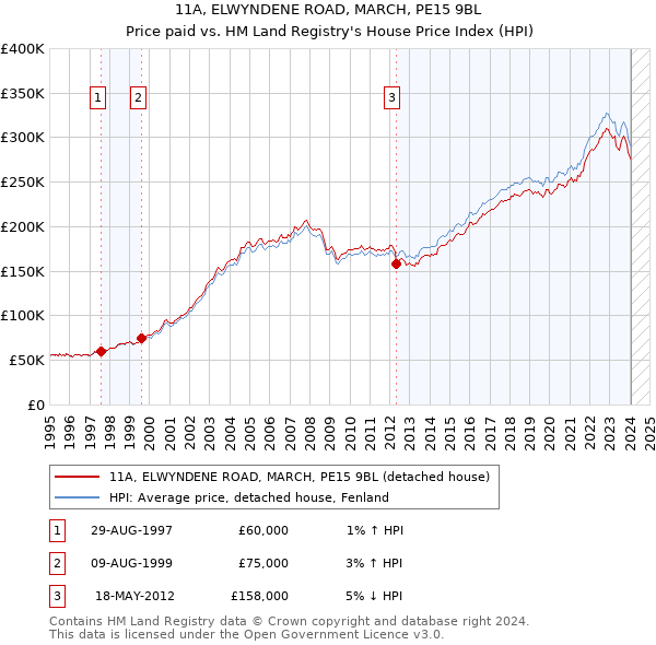 11A, ELWYNDENE ROAD, MARCH, PE15 9BL: Price paid vs HM Land Registry's House Price Index