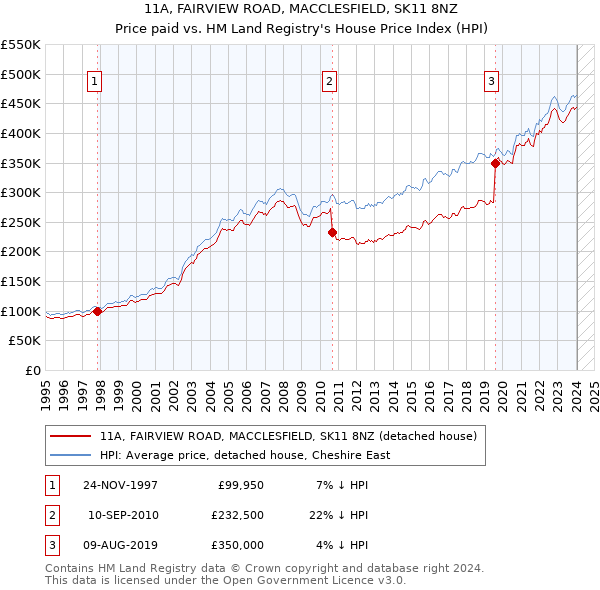 11A, FAIRVIEW ROAD, MACCLESFIELD, SK11 8NZ: Price paid vs HM Land Registry's House Price Index