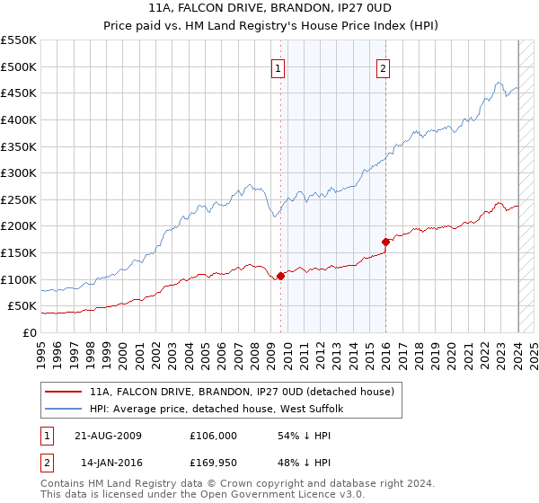 11A, FALCON DRIVE, BRANDON, IP27 0UD: Price paid vs HM Land Registry's House Price Index