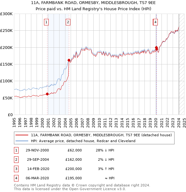 11A, FARMBANK ROAD, ORMESBY, MIDDLESBROUGH, TS7 9EE: Price paid vs HM Land Registry's House Price Index