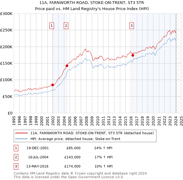 11A, FARNWORTH ROAD, STOKE-ON-TRENT, ST3 5TR: Price paid vs HM Land Registry's House Price Index