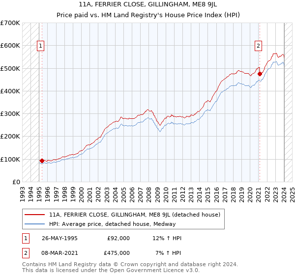 11A, FERRIER CLOSE, GILLINGHAM, ME8 9JL: Price paid vs HM Land Registry's House Price Index