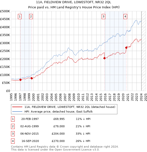 11A, FIELDVIEW DRIVE, LOWESTOFT, NR32 2QL: Price paid vs HM Land Registry's House Price Index