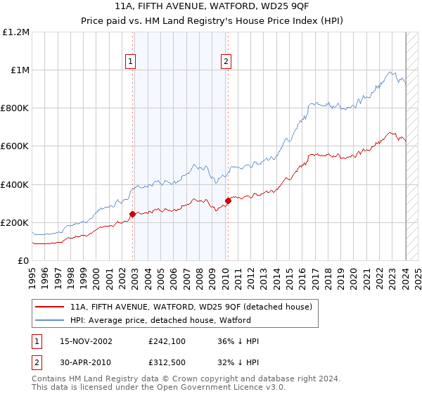 11A, FIFTH AVENUE, WATFORD, WD25 9QF: Price paid vs HM Land Registry's House Price Index