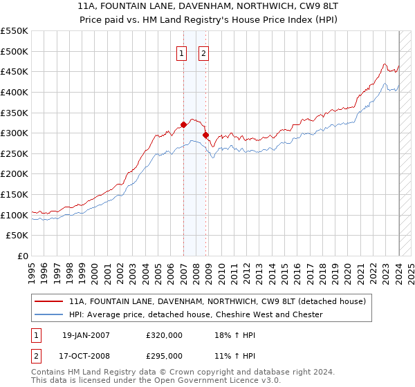 11A, FOUNTAIN LANE, DAVENHAM, NORTHWICH, CW9 8LT: Price paid vs HM Land Registry's House Price Index