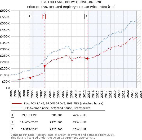 11A, FOX LANE, BROMSGROVE, B61 7NG: Price paid vs HM Land Registry's House Price Index