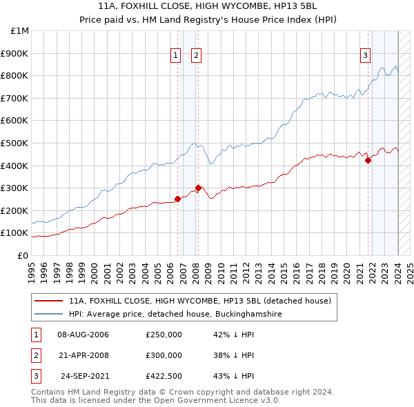 11A, FOXHILL CLOSE, HIGH WYCOMBE, HP13 5BL: Price paid vs HM Land Registry's House Price Index