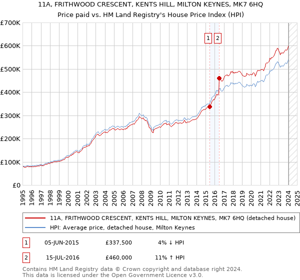11A, FRITHWOOD CRESCENT, KENTS HILL, MILTON KEYNES, MK7 6HQ: Price paid vs HM Land Registry's House Price Index