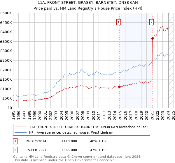 11A, FRONT STREET, GRASBY, BARNETBY, DN38 6AN: Price paid vs HM Land Registry's House Price Index