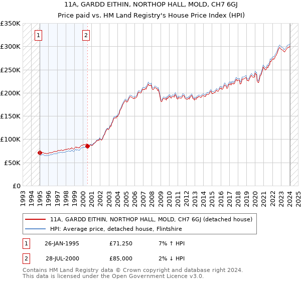 11A, GARDD EITHIN, NORTHOP HALL, MOLD, CH7 6GJ: Price paid vs HM Land Registry's House Price Index